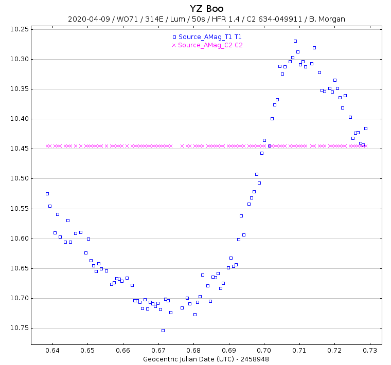 Differential Photometry of Delta Scuti Variable Star "YZ ...